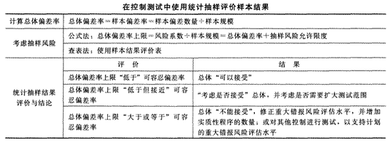 2014年注冊會計師考試《審計》第四章講義及習題